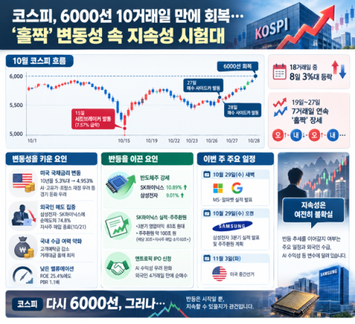 [증시 포커스] 홀짝 코스피, 극심한 변동성 속 6000선 14일 만 회복… 지속성 시험대