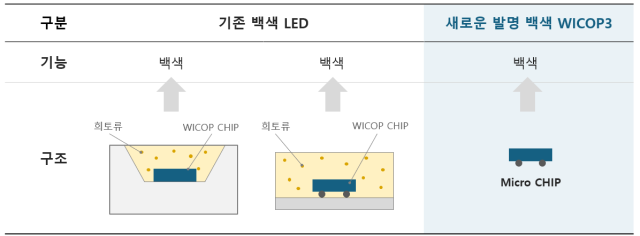 서울바이오시스는 28일 서울반도체와 함께 패키지가 필요 없는 와이캅WICOP 기술을 기반으로 희토류 없이 백색광을 구현하는 3세대 광반도체를 개발하고 양산을 시작했다고 밝혔다 사진서울반도체