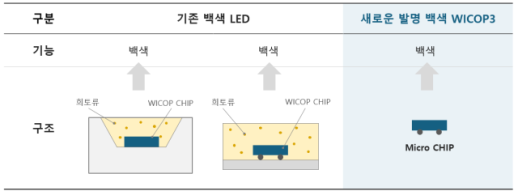 서울바이오시스, 희토류 없는 백색 마이크로 LED 양산