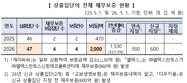 상출집단의 전체 채무보증 현황 자료공정거래위원회