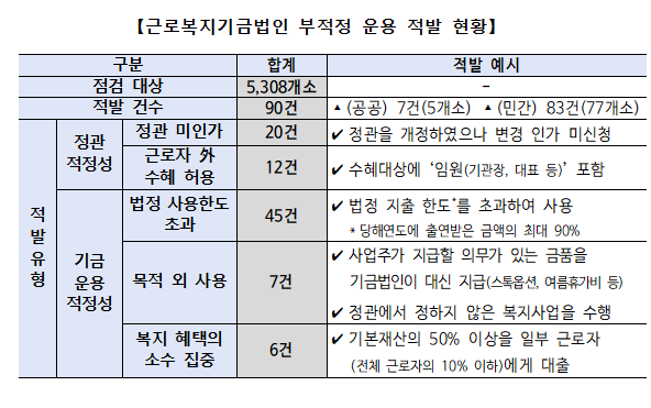 근로복지기금법인 부적정 운용 적발 현황 자료고용노동부