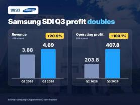 AJP Factbox: Samsung SDIs Q3 2026 profit doubles from Q2