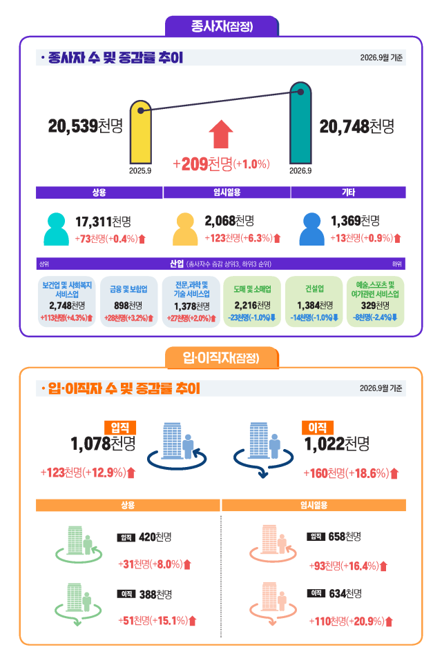 2026년 9월 사업체노동력조사 현황 자료고용노동부