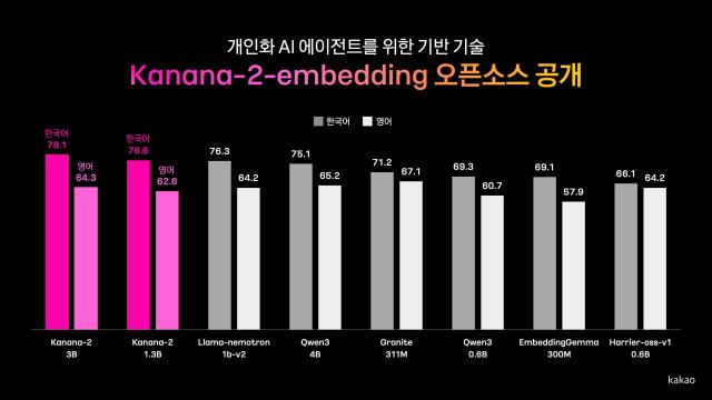카카오의 개인화 AI 에이전트의 기반 기술인 임베딩 모델 Kanana-2-embedding 성능표 사진카카오