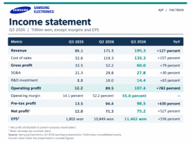 AJP Factbox: Samsung Electronics posts record Q3 earnings