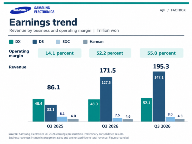 Source Samsung Electronics Q3 2026 earnings presentation Compiled and edited by AJP Graphics AI-assisted