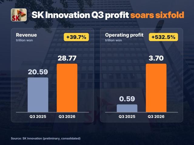 AJP Factbox: SK Innovations Q3 2026 profit soars sixfold