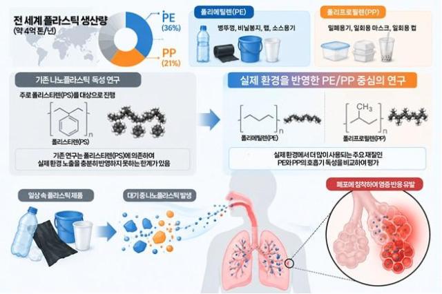 Nanopartículas de polietileno y polipropileno revelan mecanismo de inflamación pulmonar