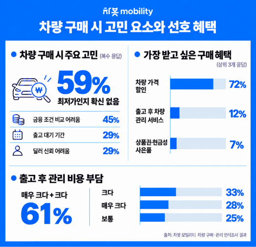 차량 구매 시 고민 요소와 선호 혜택사진차봇