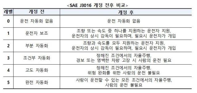韩国研究团队主导自驾车国际标准修订，明确驾驶员与车辆的角色