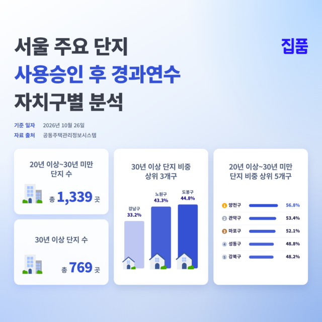 ثلثا المباني السكنية الرئيسية في سيول تجاوزت عمراً يزيد عن 20 سنة.. أكثر من 40% من الوحدات في مناطق دوبونج ونووون تجاوزت 30 سنة