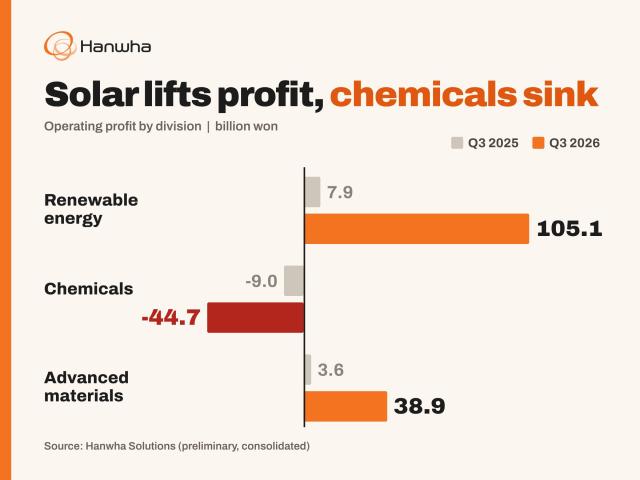 AJP Factbox: Hanwha Solutions swings to Q3 2026 profit