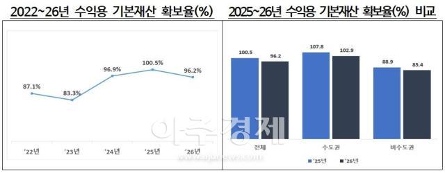 4년제 대학 수익용 기본재산 확보율 자료교육부