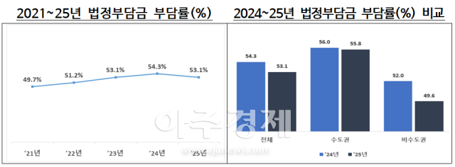 4년제 대학 법정부담금 부담률 자료교육부