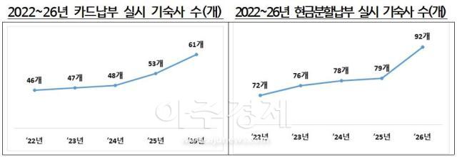 4년제 대학 카드납부 실시 기숙사 수 자료교육부