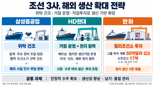 [글로벌 항해] 조선 3사, 해외 생산 확대에 다른 해법…투자·협력 성과가 관건
