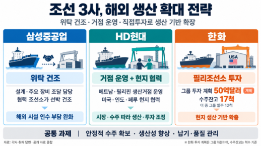 [글로벌 항해] 조선 3사, 해외 생산 확대에 다른 해법…투자·협력 성과가 관건
