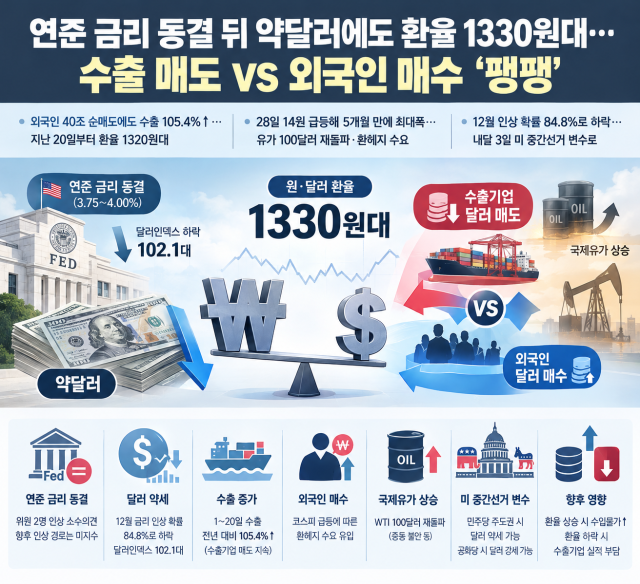 연준 금리 동결에도 환율 1330원대… 수출 매도 VS 외국인 매수 팽팽