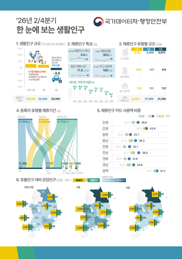 사진국가데이터처