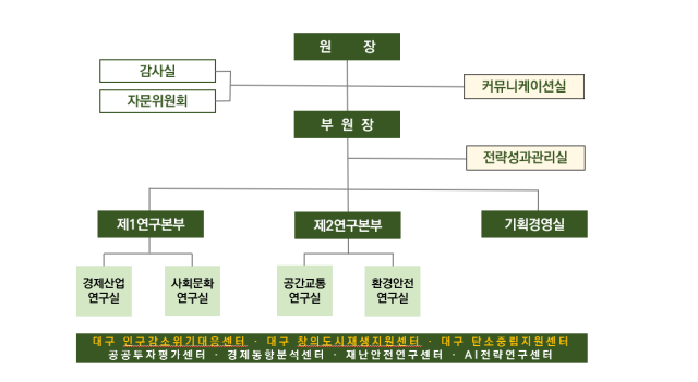 대구정책연구원 개편 조직도사진대구정책연구원