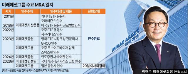 شركة ميوتشول أسيت للأوراق المالية تستحوذ على 100% من أسهم شركة سانكو للأوراق المالية اليابانية بتكلفة 100.6 مليار وون