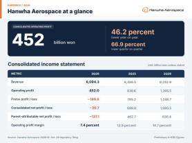 AJP Factbox: Hanwha Aerospace Q3 operating profit drops 46%
