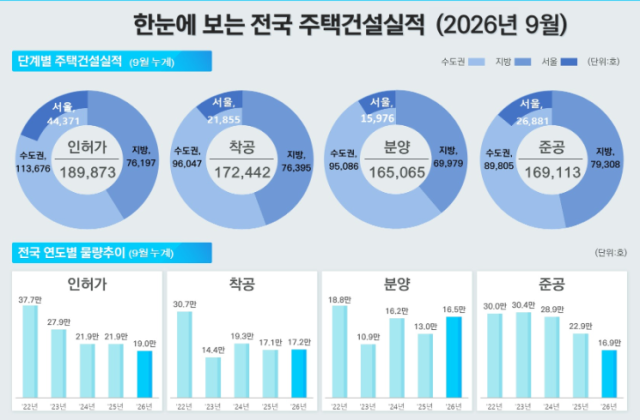 9월 수도권 주택 착공 43% 감소…서울 누적 인허가는 33% 증가