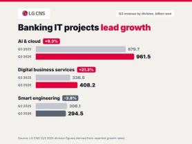 AJP Factbox: Bank system overhauls drive LG CNS growth in Q3 2026