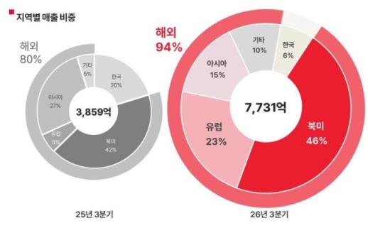에이피알, 3분기 만에 매출 2조 돌파…지난해 연간 실적 넘어섰다