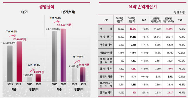 LG CNS 2026년 3분기 실적 그래프 및 표 캡처 사진LG CNS