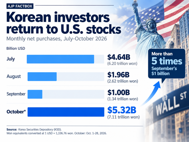 AJP Factbox: South Korean investors risky US chip bets