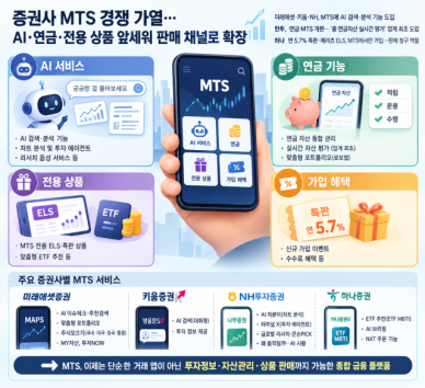 [증권 줌인] 증권사 MTS 경쟁 가열… AI·연금·전용 상품 앞세워 판매 채널로 확장