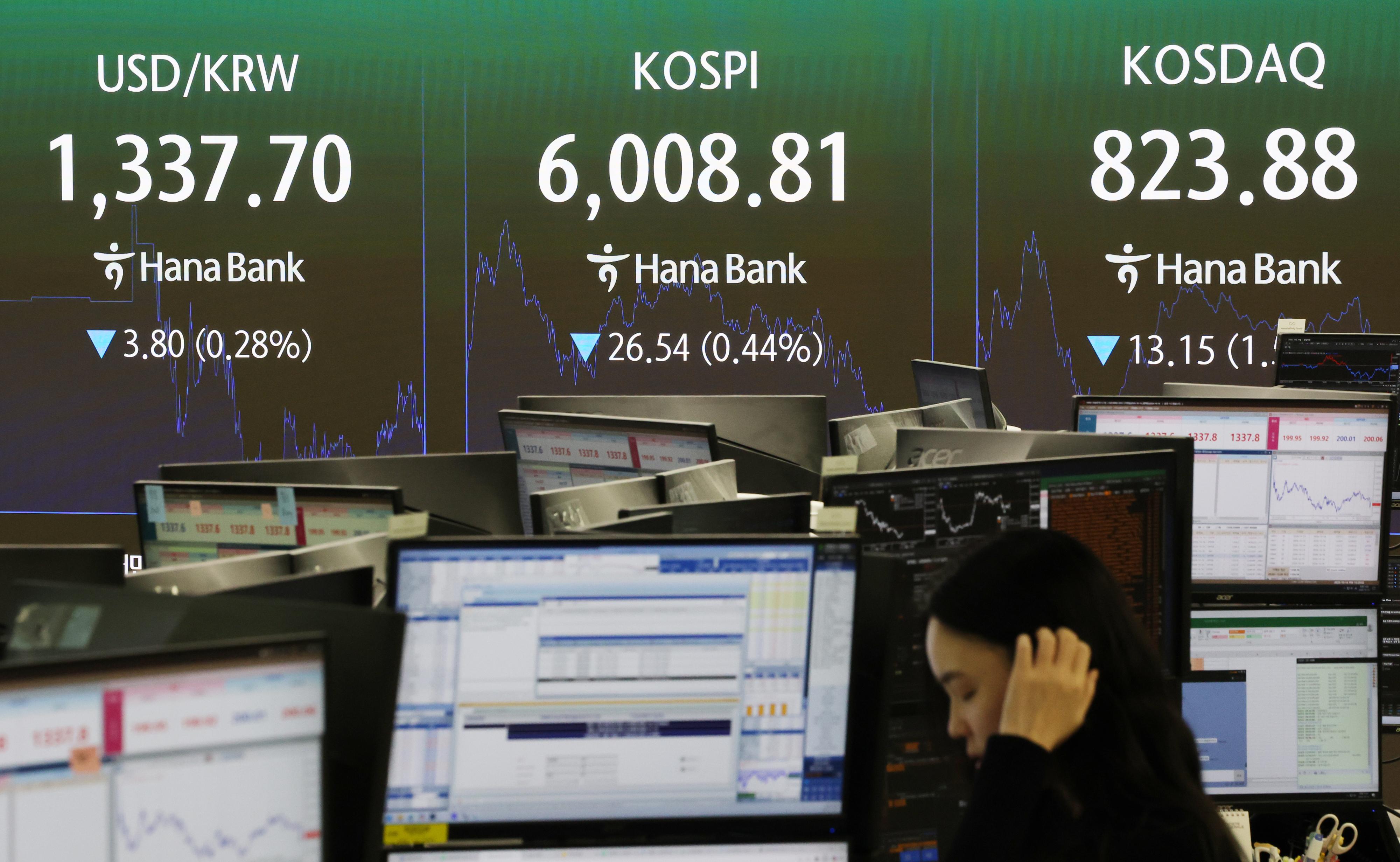 韩国股市反弹未果 KOSPI连续六日下跌险守6000点